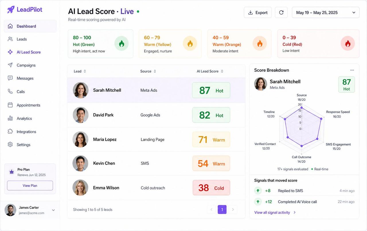 AdClosr AI Lead Score dashboard with Hot/Warm/Cold band thresholds, a lead table showing scored leads from 87 Hot down to 38 Cold, and a right-side score breakdown radar chart plus a signals-that-moved-score activity feed.