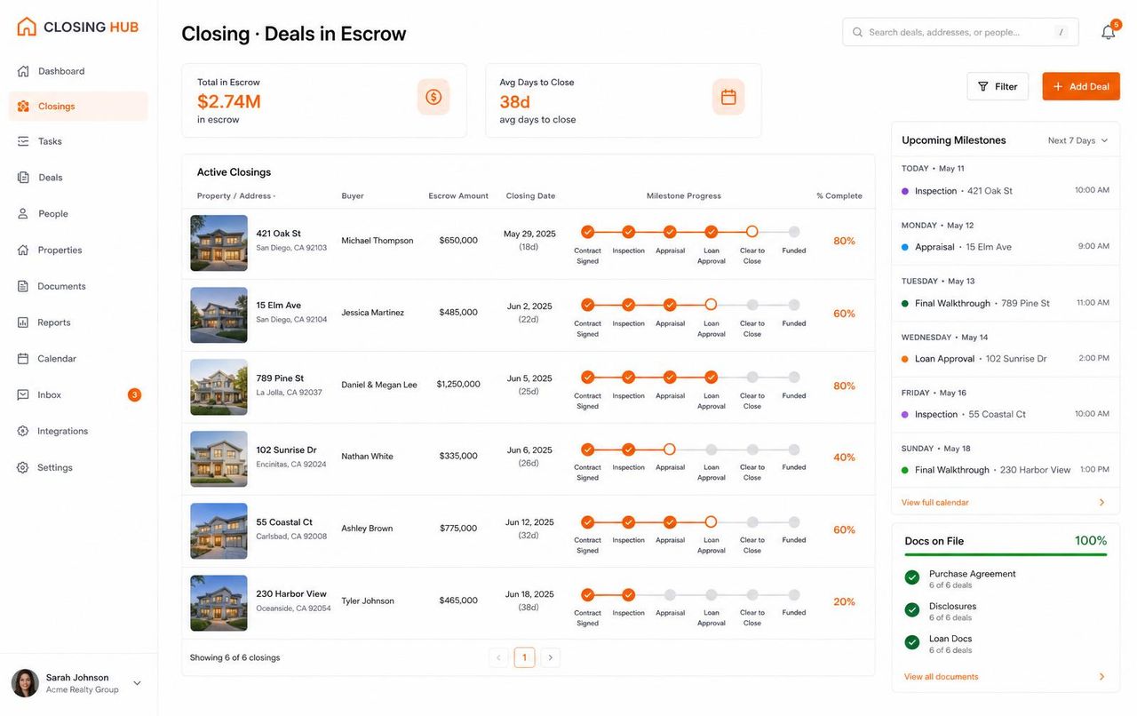 AdClosr Closing Hub showing $2.74M in escrow across six active real-estate closings, milestone progress bars from contract signing to funded, and an upcoming-milestones calendar plus a 100% docs-on-file panel.